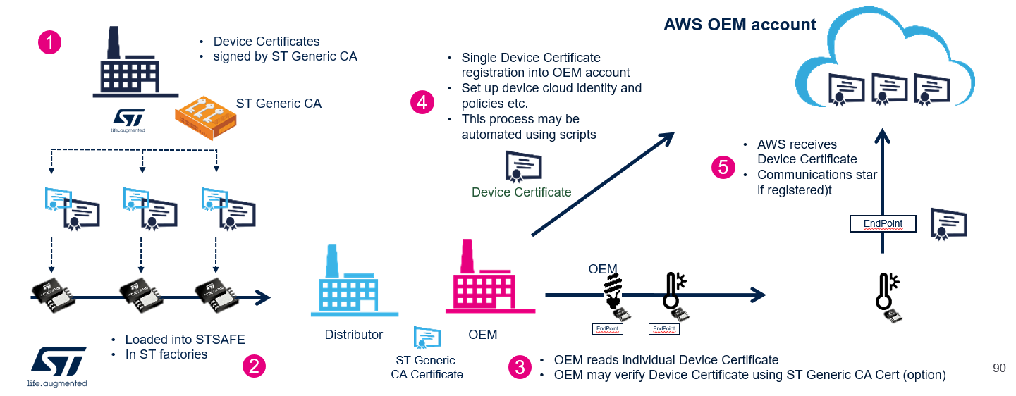 secure-element-production-flow-1