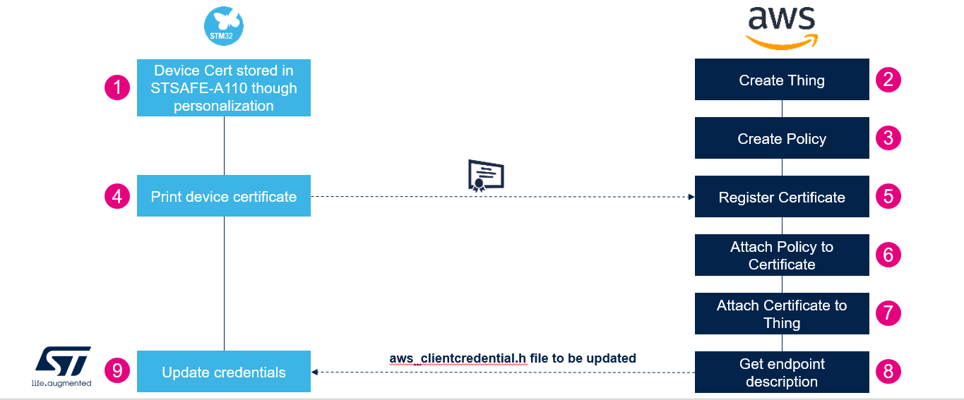 secure-element-production-flow-1