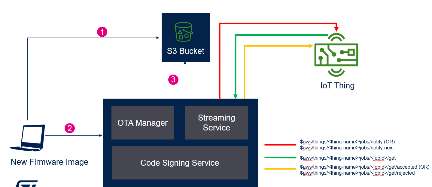 ota-demo-code