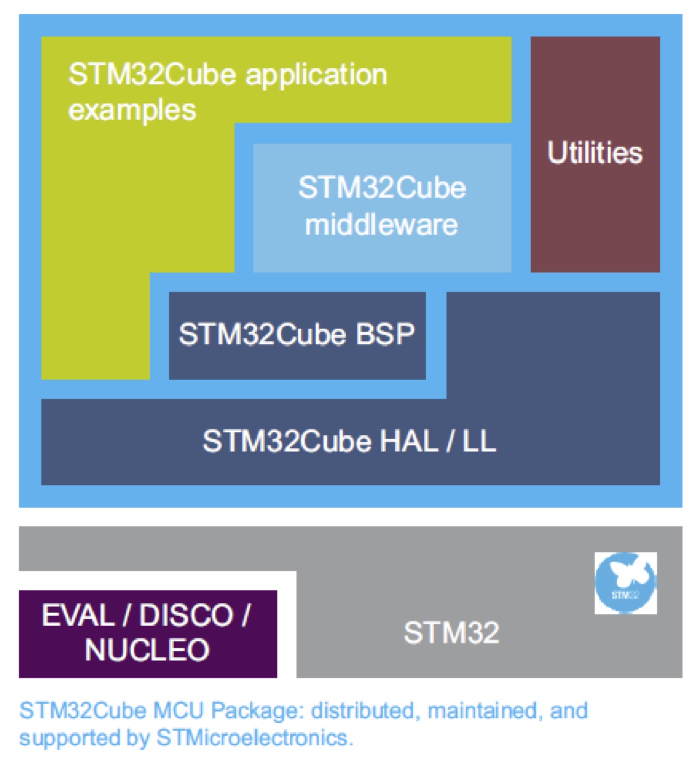 STM32Cube Expansion Packages