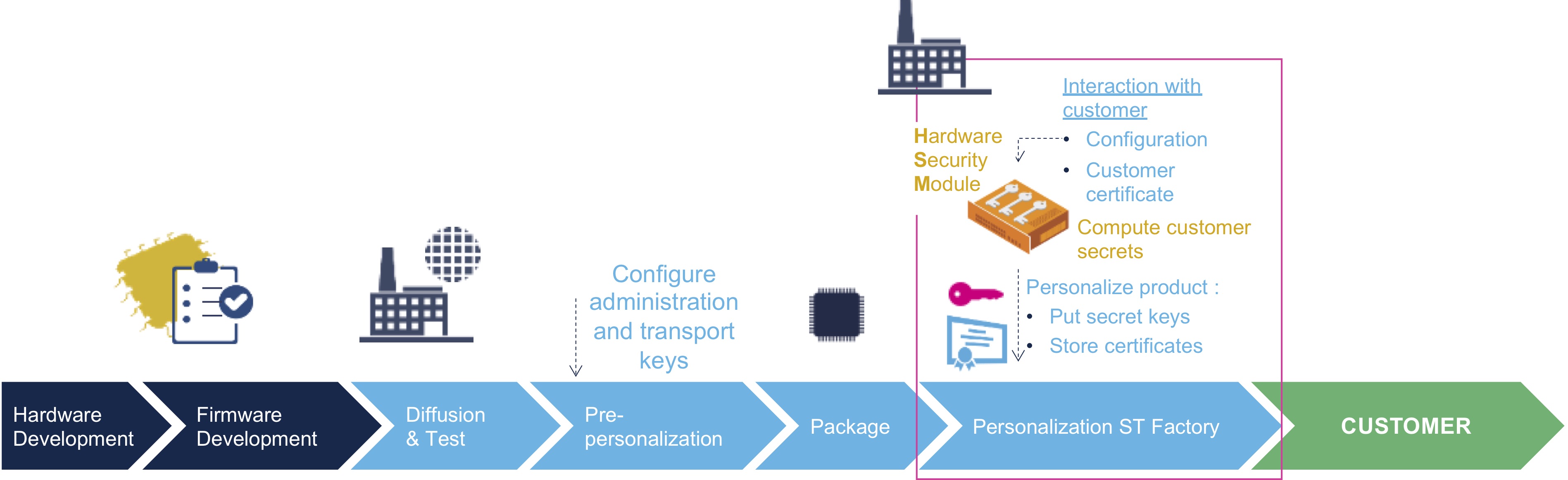 secure-element-production-flow